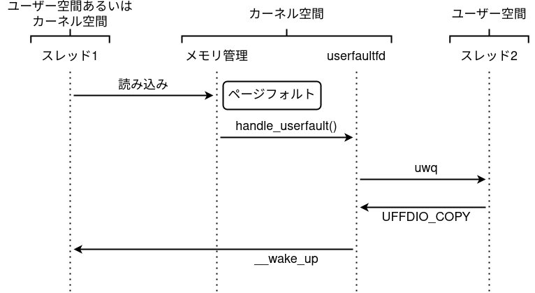userfaultfdの処理手順
